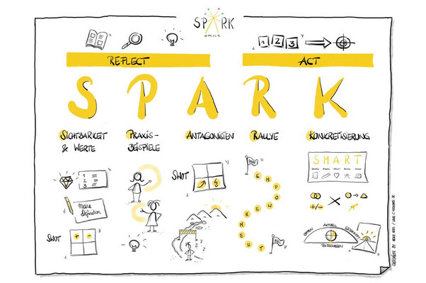 Sketchnote zum SPARK-Sichtbarkeits-Workshop Grafische Darstellung des Projektnamens SPARK. S=Sichtbarkeit & Werte, P=Praxis-Beispiele, A=Antagonisten, R=Rallye, K=Konkretisierung